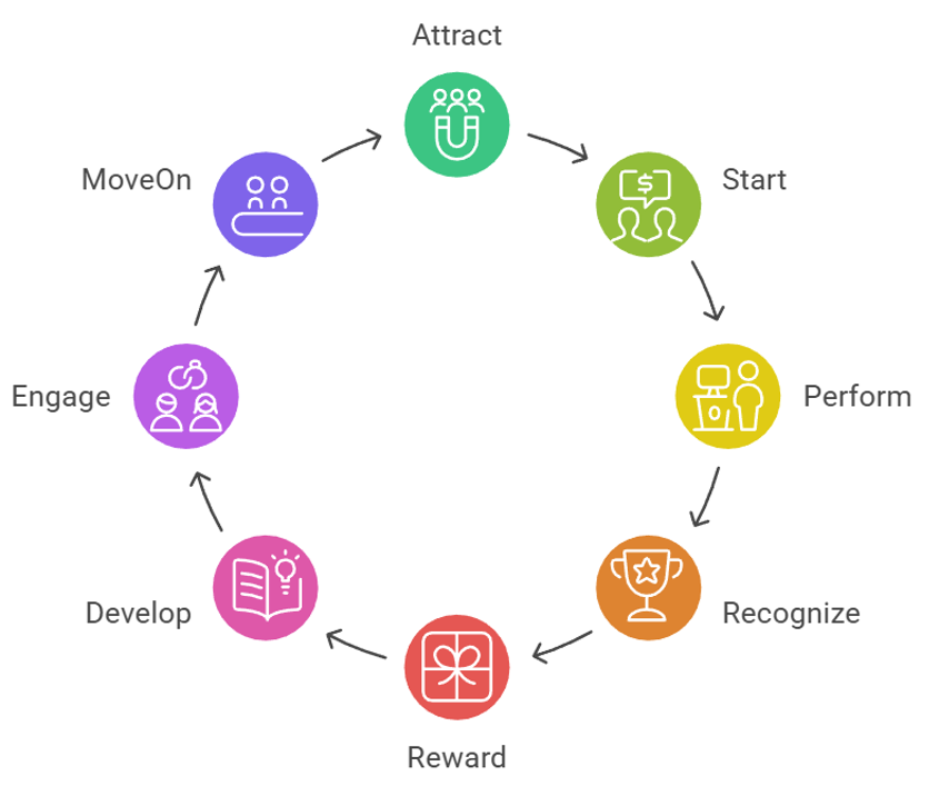 Diagram illustrating the 8 Employee Life Cycle Stages and VOICE Touchpoints